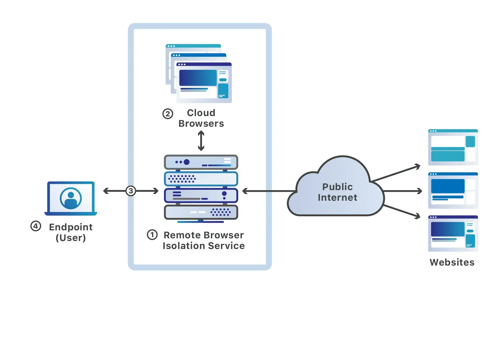 Secure Browser Isolation Model 